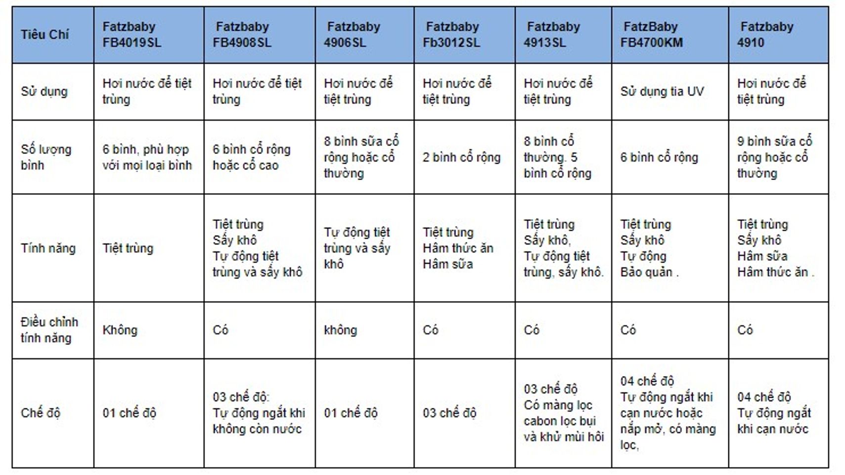Bảng so sánh giữa các dòng máy tiệt trùng Fatzbaby