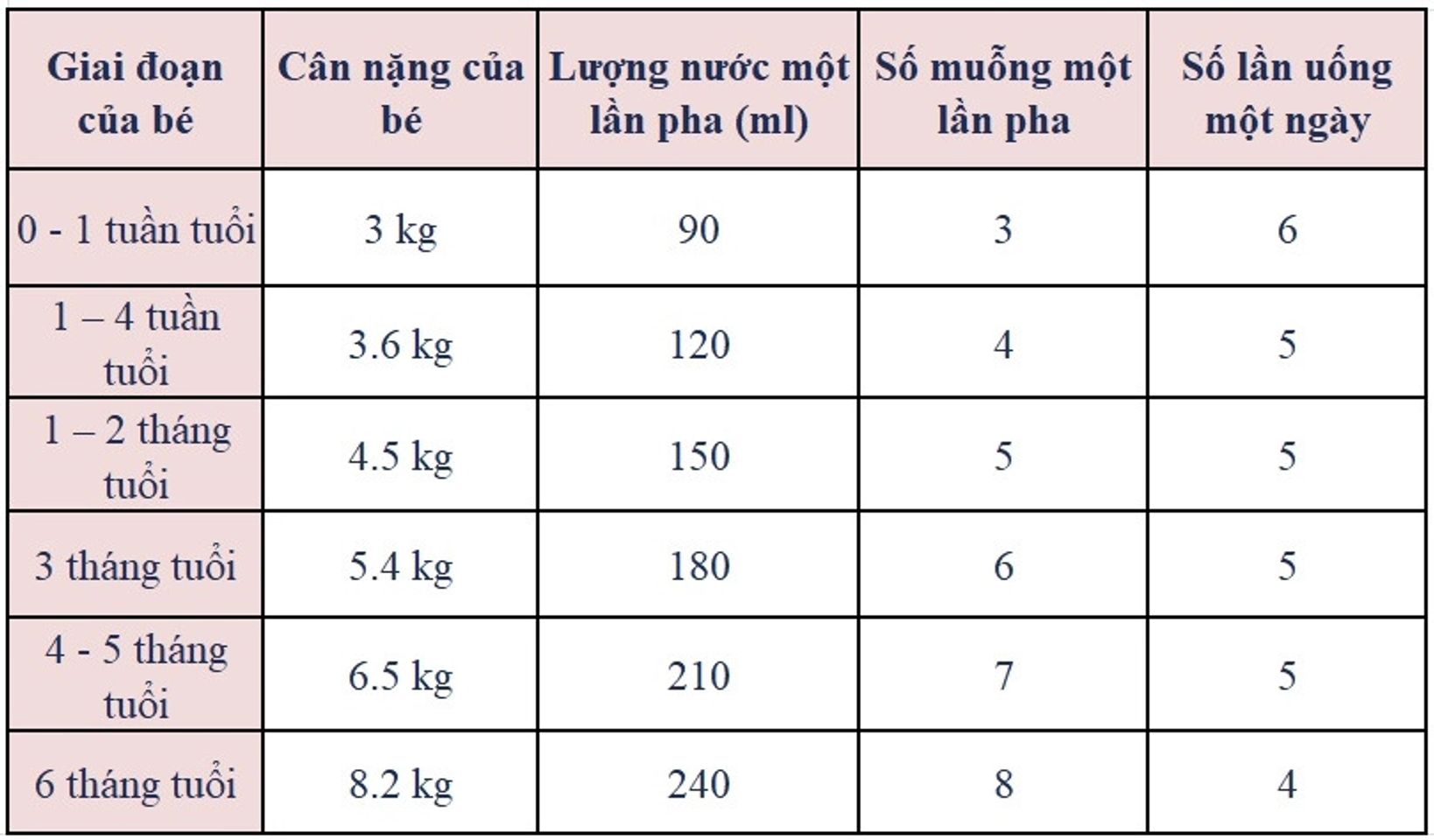 Bảng công thức tham khảo về hàm lượng pha sữa Kendamil 2