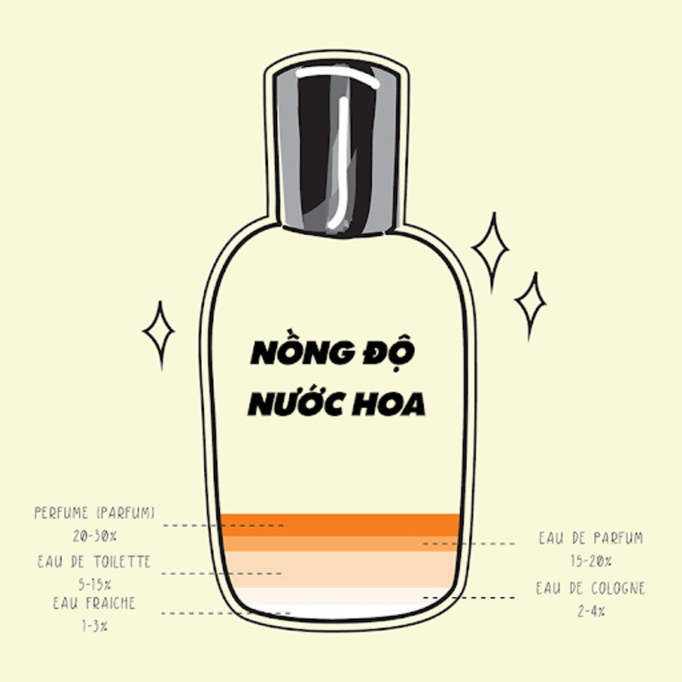 Sự kh&aacute;c biệt giữa EDP v&agrave; EDT l&agrave; g&igrave;?