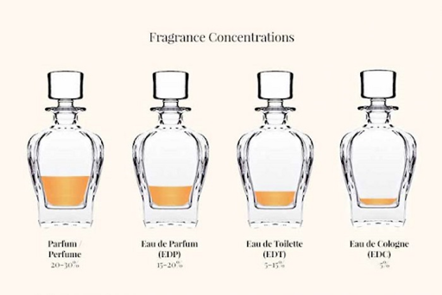 Nồng độ EDP v&agrave; EDT trong nước hoa l&agrave; g&igrave;?
