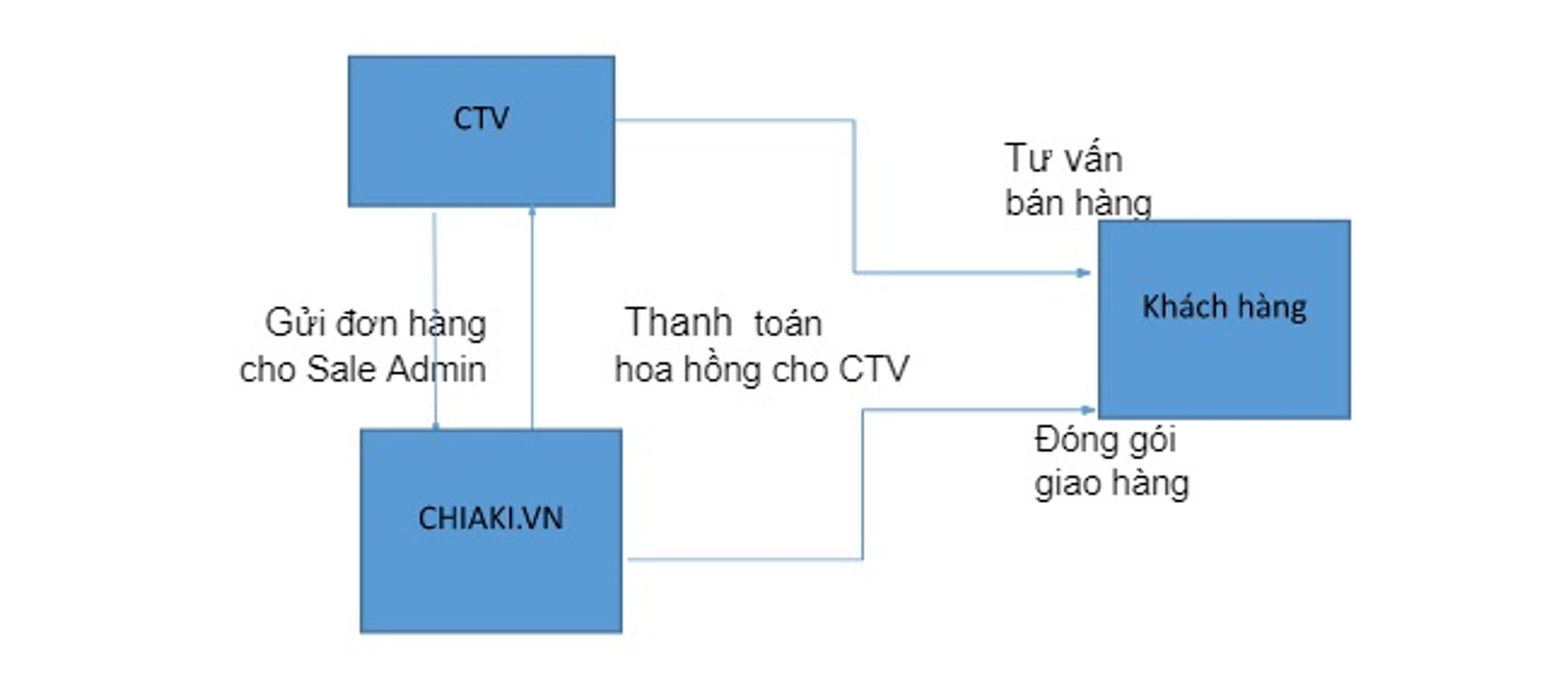 M&ocirc; h&igrave;nh kinh doanh Dropshipping của Chiaki