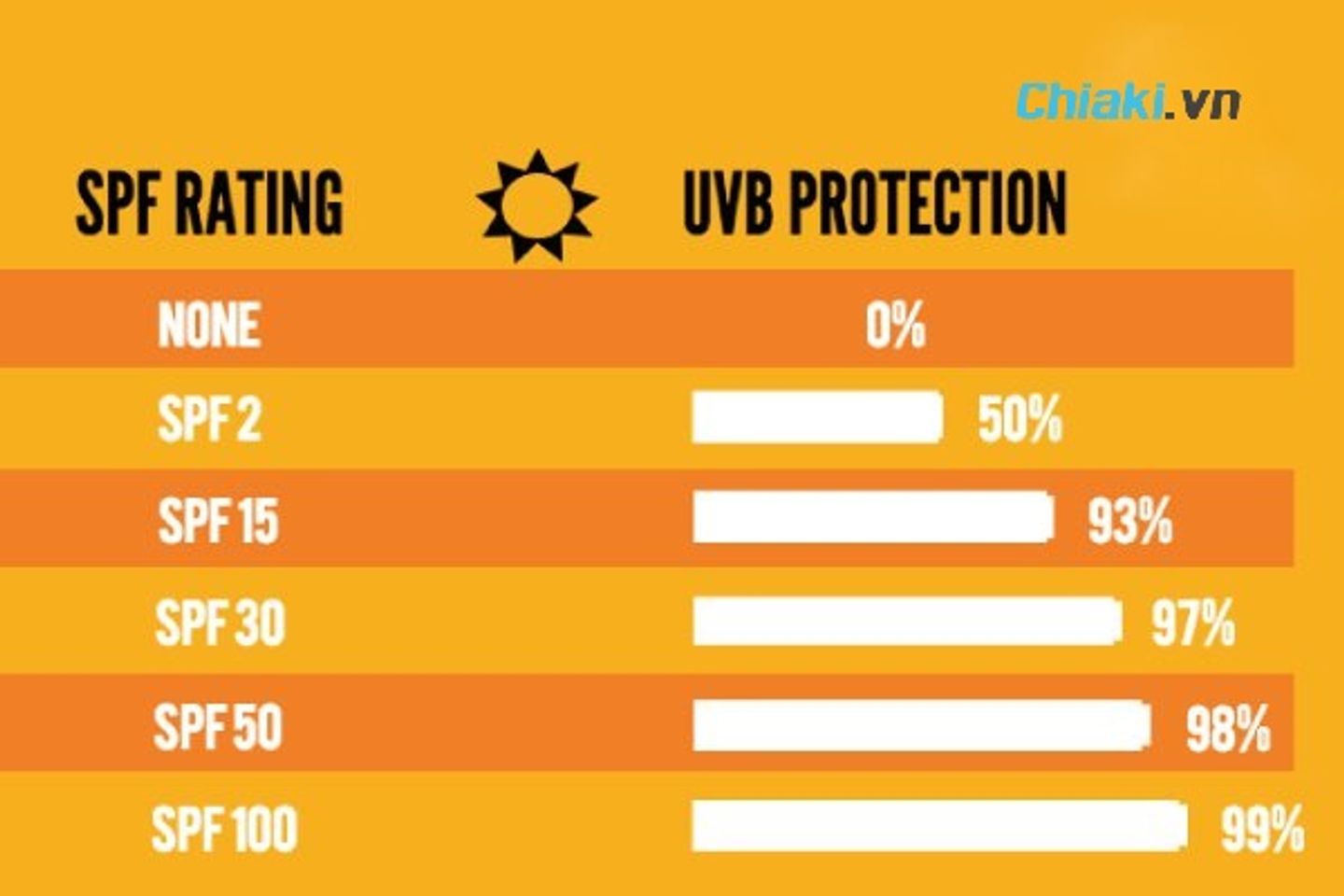 Kem chống nắng SPF 50 l&agrave; g&igrave;?&nbsp;