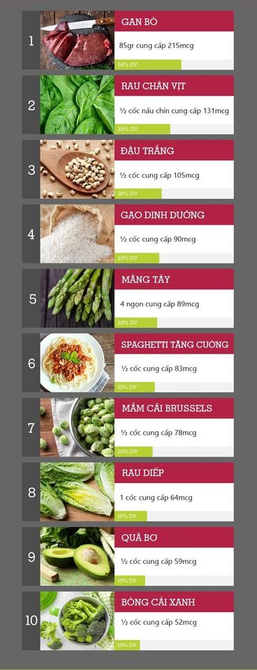 Top 10 thực phẩm gi&agrave;u acid folic nhất