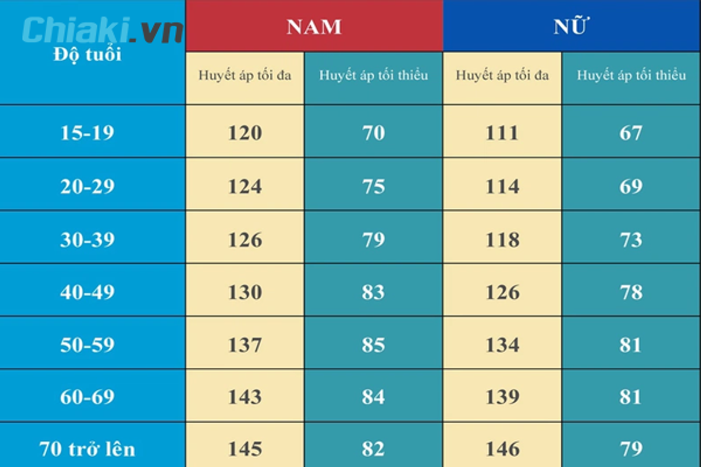 Chỉ số huyết &aacute;p theo giới t&iacute;nh v&agrave; độ tuổi