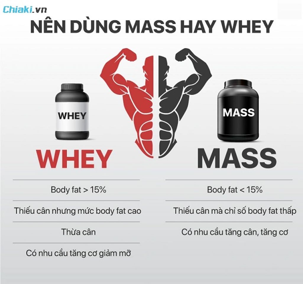 Người gầy n&ecirc;n sử dụng Mass Gainer để tăng c&acirc;n, tăng cơ