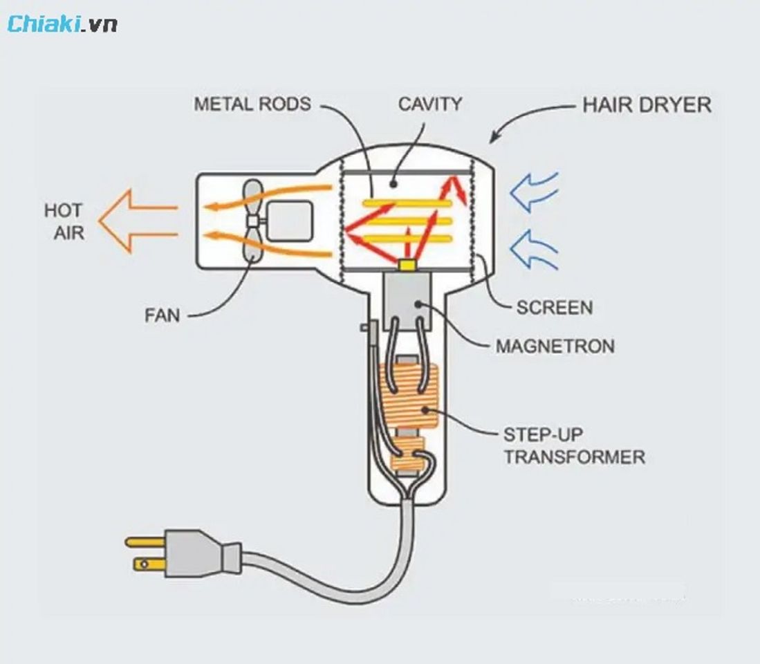 Cấu tạo m&aacute;y sấy t&oacute;c&nbsp;gồm nhiều bộ phận kh&aacute;c nhau