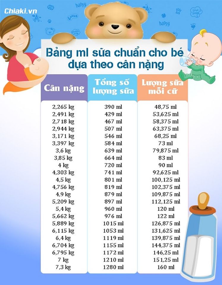 C&aacute;ch t&iacute;nh lượng sữa theo c&acirc;n nặng của b&eacute;