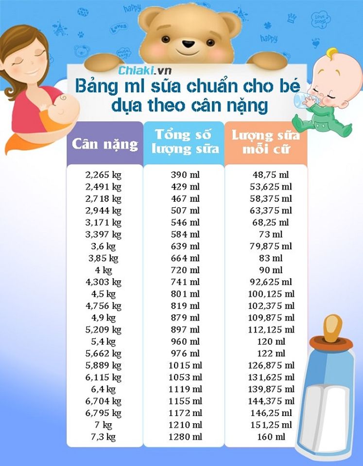 Lượng sữa trẻ cần trong từng giai đoạn
