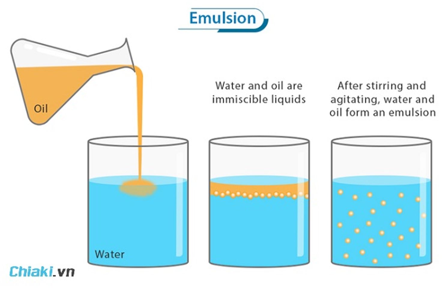 Emulsion c&oacute; mấy loại?