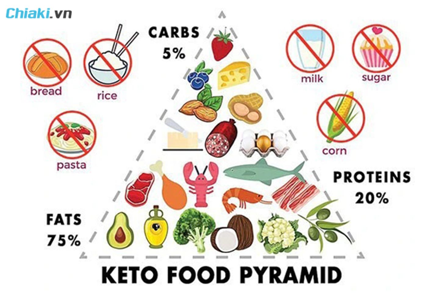 Nguy&ecirc;n tắc &aacute;p dụng phương ph&aacute;p Keto