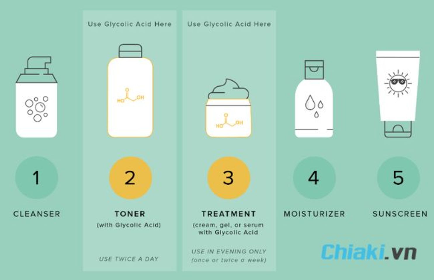 Thứ tự sử dụng Glycolic Acid