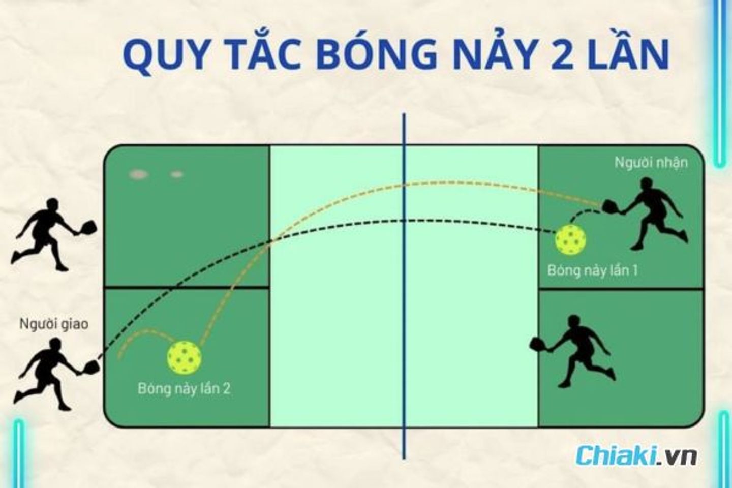 Quy tắc "Double Bounce" (Nảy 2 lần)