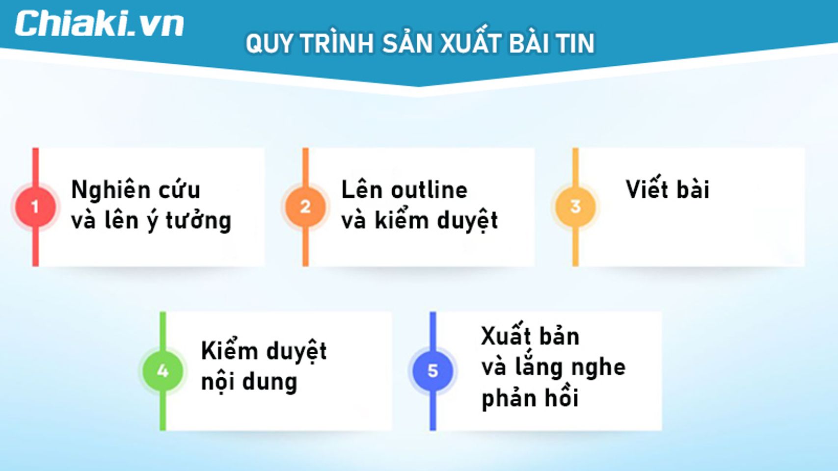 Quy tr&igrave;nh xuất bản b&agrave;i tin website Chiaki.vn
