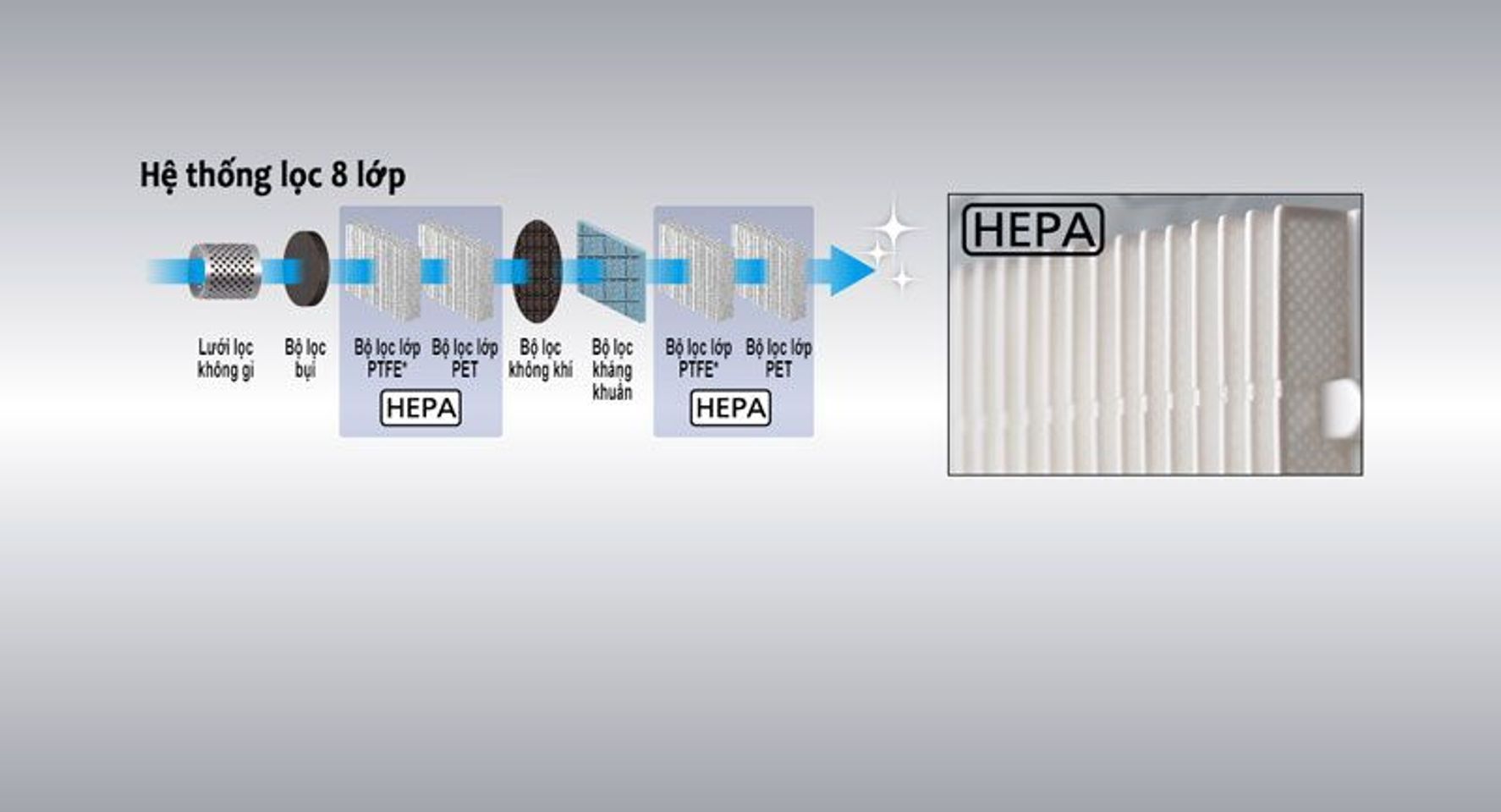 Hệ thống HEPA kép, bao gồm bộ lọc chính và bộ lọc xả