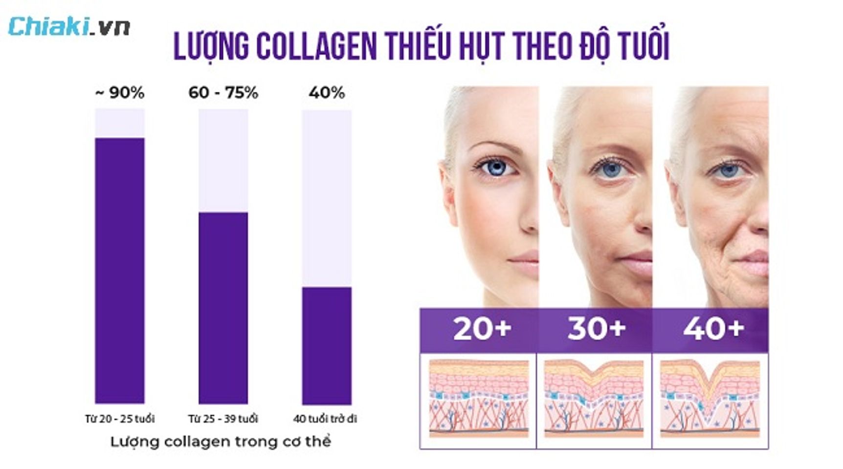 Từ khoảng 25 tuổi trở l&ecirc;n, cơ thể bắt đầu giảm sản xuất collagen r&otilde; rệt