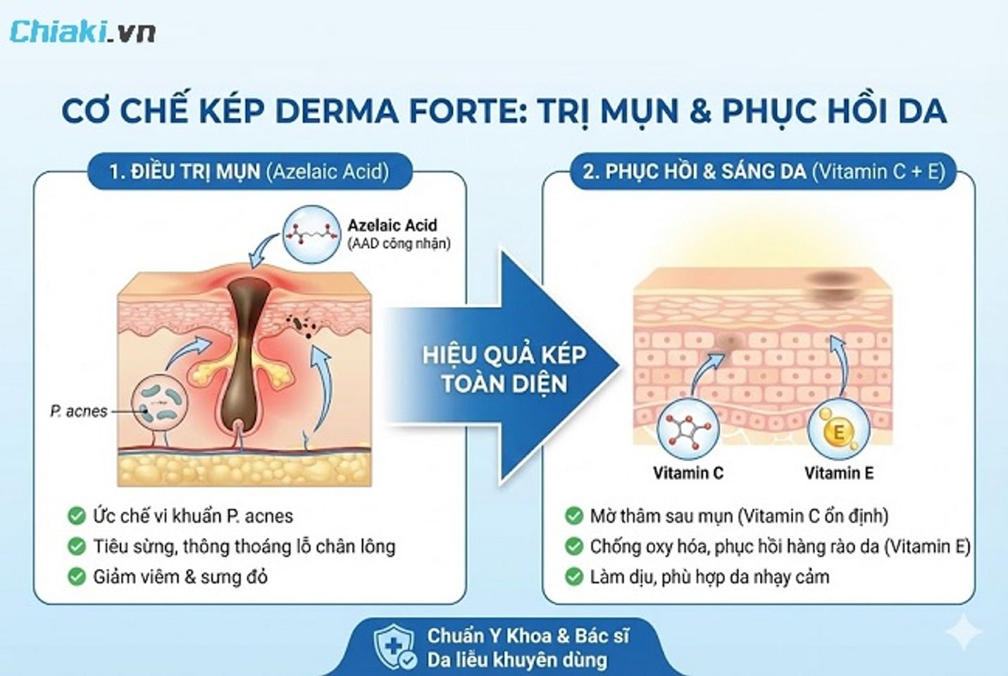 Một tu&yacute;p Derma Forte chuẩn từ nh&agrave; sản xuất sẽ đảm bảo nồng độ Azelaic Acid tinh khiết, gi&uacute;p gom cồi mụn hiệu quả