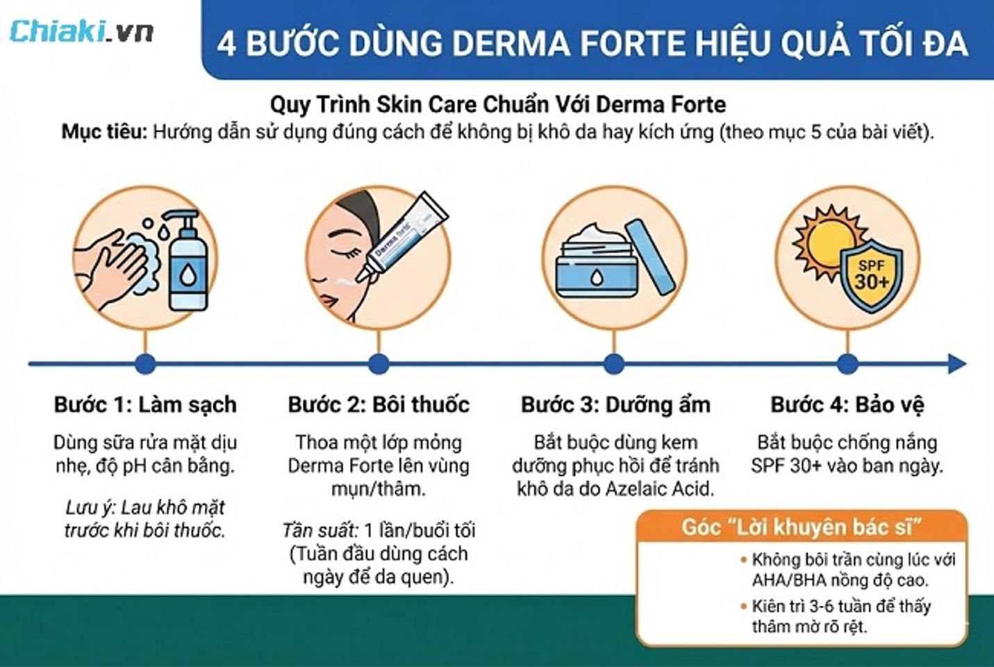Derma Forte chỉ n&ecirc;n sử dụng sau bước toner/serum v&agrave; trước bước kem dưỡng ẩm.&nbsp;