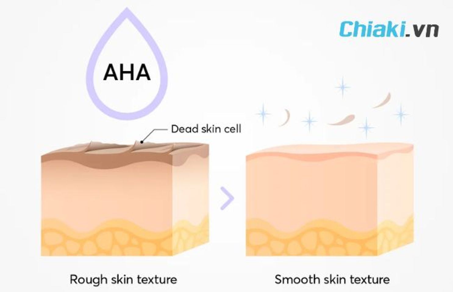 Tẩy da chết AHA l&agrave; g&igrave;