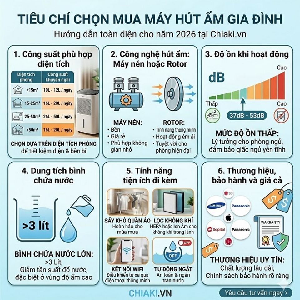 Để chọn mua m&aacute;y h&uacute;t ẩm gia đ&igrave;nh tốt, n&ecirc;n lựa chọn theo những ti&ecirc;u ch&iacute; quan trọng