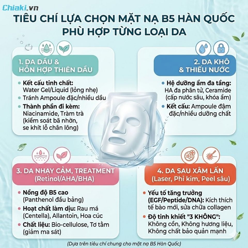 Ti&ecirc;u ch&iacute; lựa chọn mặt nạ B5 của H&agrave;n ph&ugrave; hợp với từng loại da