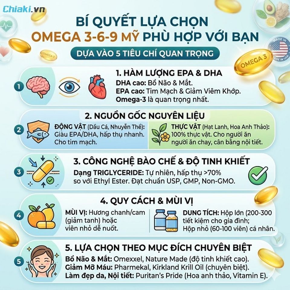Ti&ecirc;u ch&iacute; lựa chọn Omega 3 6 9 Mỹ ph&ugrave; hợp với nhu cầu, sức khỏe