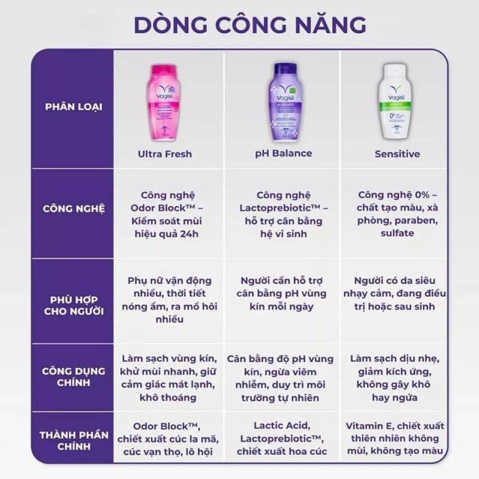 (Hàng nhập khẩu) Dung dịch vệ sinh phụ nữ Vagisil Daily Intimate Wash